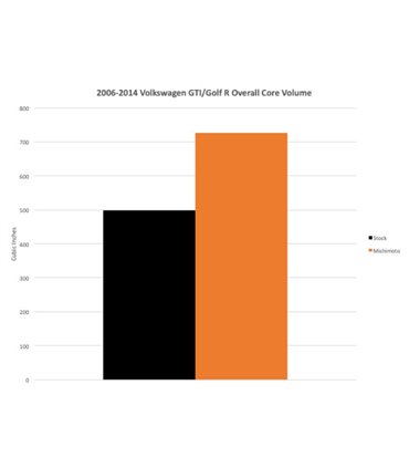 VOLKSWAGEN MK5/MK6 GTI y GOLF R PERFORMANCE INTERCOOLER, 2006–2014