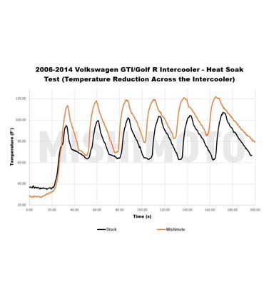 VOLKSWAGEN MK5/MK6 GTI y GOLF R PERFORMANCE INTERCOOLER, 2006–2014
