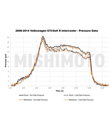 VOLKSWAGEN MK5/MK6 GTI y GOLF R PERFORMANCE INTERCOOLER, 2006–2014