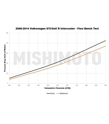 VOLKSWAGEN MK5/MK6 GTI y GOLF R PERFORMANCE INTERCOOLER, 2006–2014
